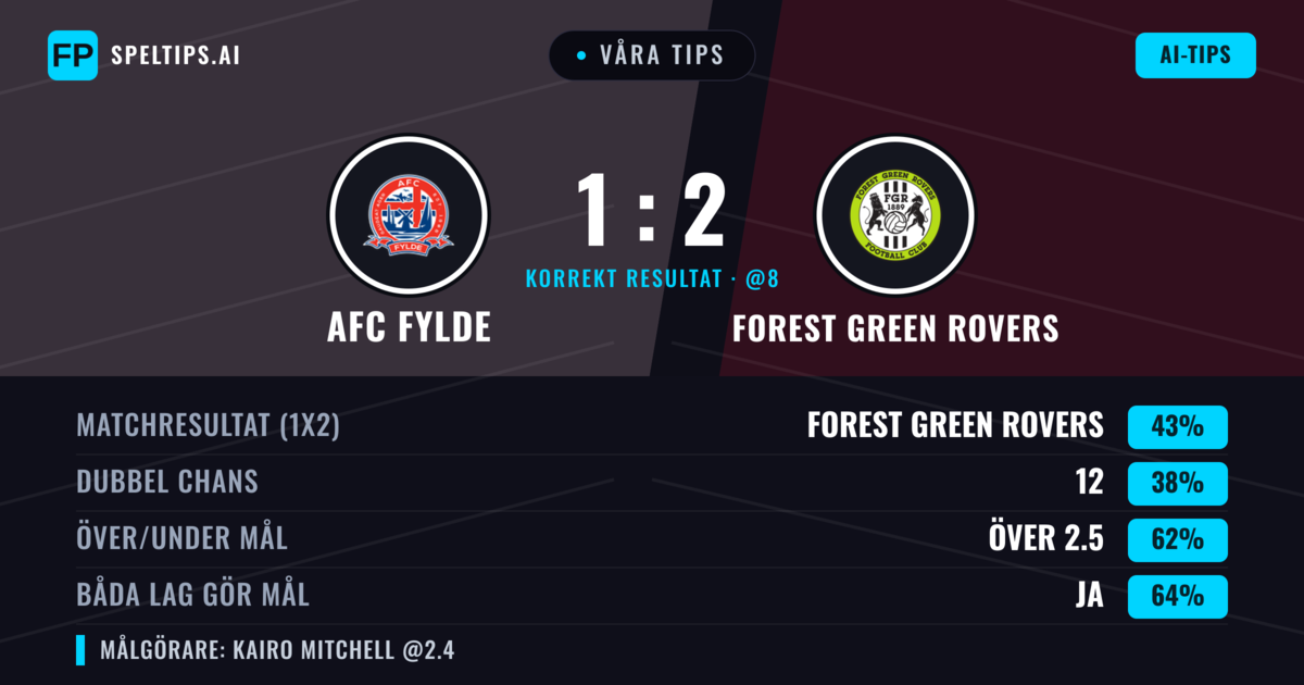 Våra tips: AFC Fylde mot Forest Green Rovers — Forest Green Rovers — Vinst (42%); Över 2.5; Båda gör mål: Ja