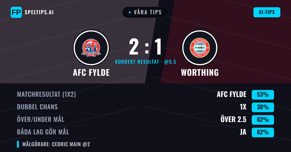 Våra tips: AFC Fylde mot Worthing — AFC Fylde — Vinst (53%); Över 2.5; Båda gör mål: Ja