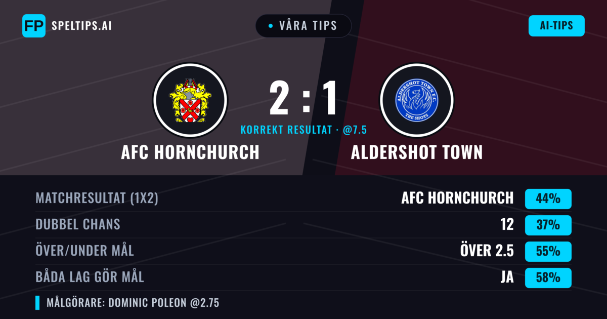 Våra tips: AFC Hornchurch mot Aldershot Town — AFC Hornchurch — Vinst (44%); Över 2.5; Båda gör mål: Ja