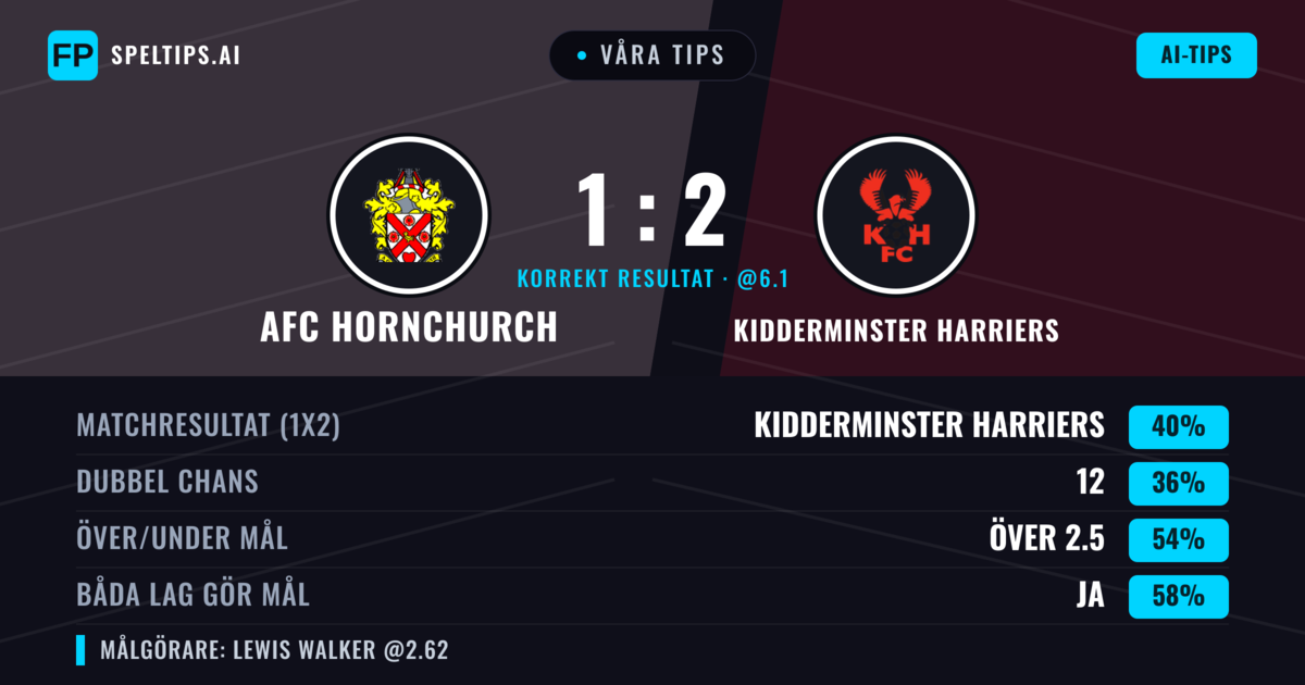 Våra tips: AFC Hornchurch mot Kidderminster Harriers — AFC Hornchurch — Vinst (41%); Över 2.5; Båda gör mål: Ja