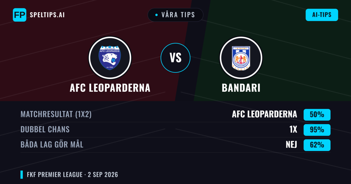 Våra tips: AFC Leoparderna mot Bandari — Oavgjort (50%); Båda gör mål: Nej