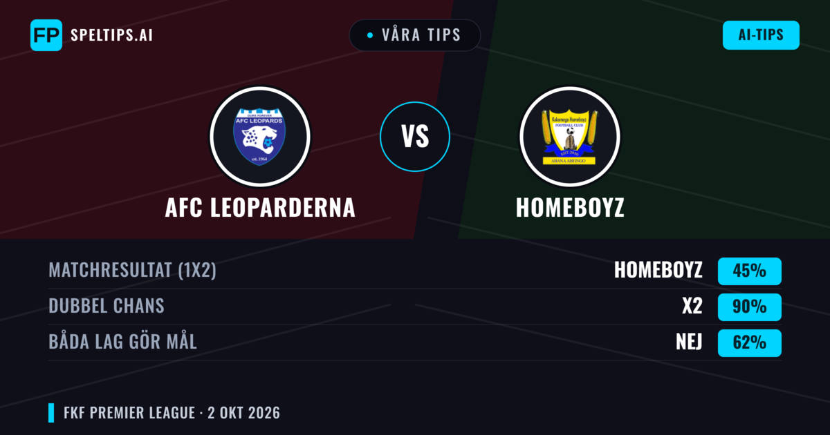 Våra tips: AFC Leoparderna mot Homeboyz — Oavgjort (45%); Båda gör mål: Nej