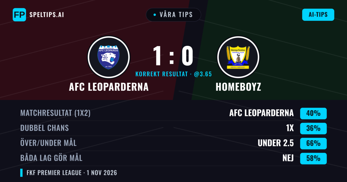 Våra tips: AFC Leoparderna mot Homeboyz — Oavgjort (45%); Båda gör mål: Nej