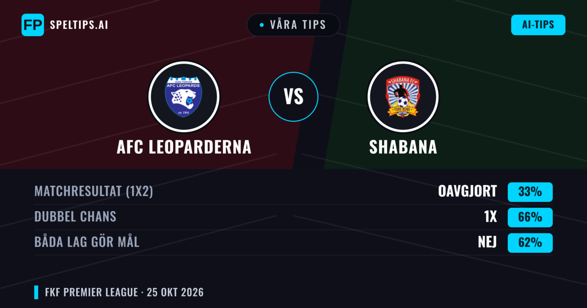 Våra tips: AFC Leoparderna mot Shabana — Oavgjort (33%); Båda gör mål: Nej