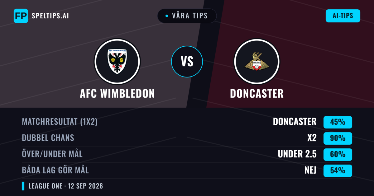 Våra tips: AFC Wimbledon mot Doncaster — Oavgjort (45%); Under 2.5; Båda gör mål: Nej