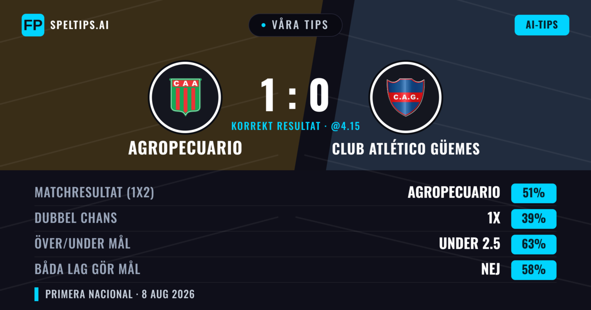 Våra tips: Agropecuario mot Club Atlético Güemes — Agropecuario — Vinst (53%); Under 2.5; Båda gör mål: Nej