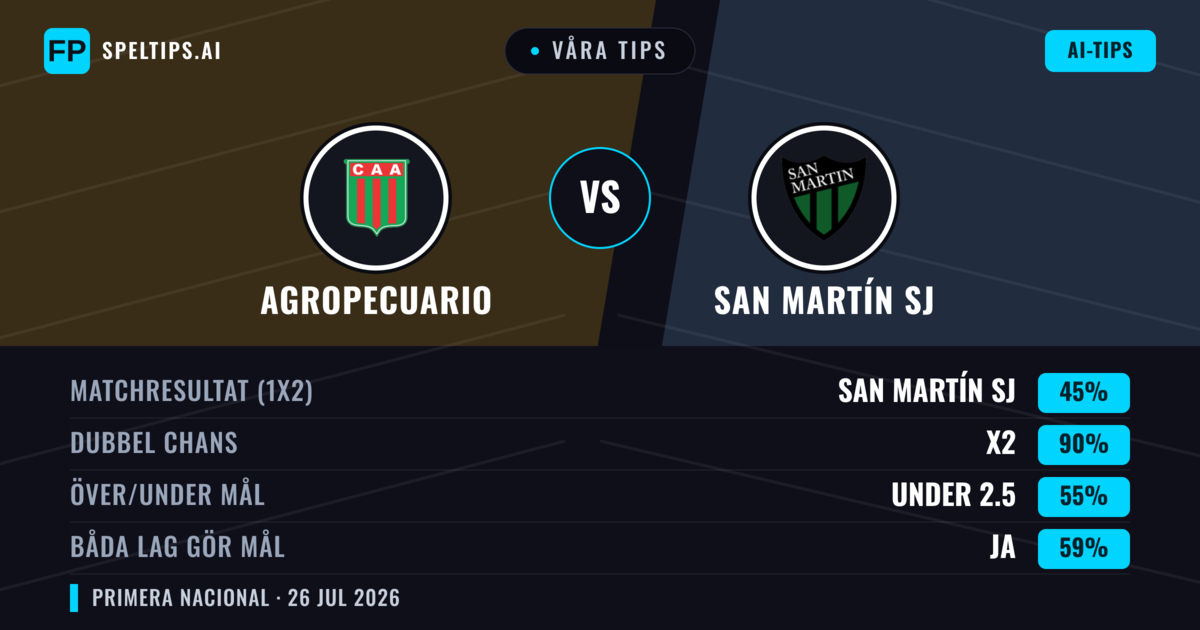 Våra tips: Agropecuario mot San Martín SJ — Agropecuario — Vinst (40%); Under 2.5; Båda gör mål: Nej