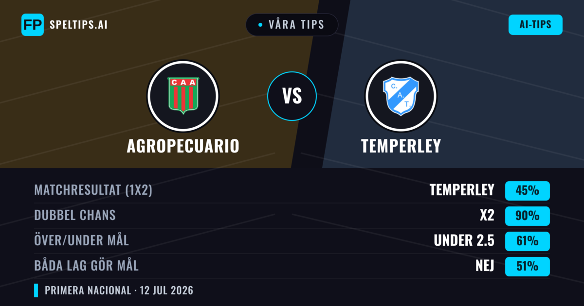 Våra tips: Agropecuario mot Temperley — Agropecuario — Vinst (38%); Under 2.5; Båda gör mål: Nej