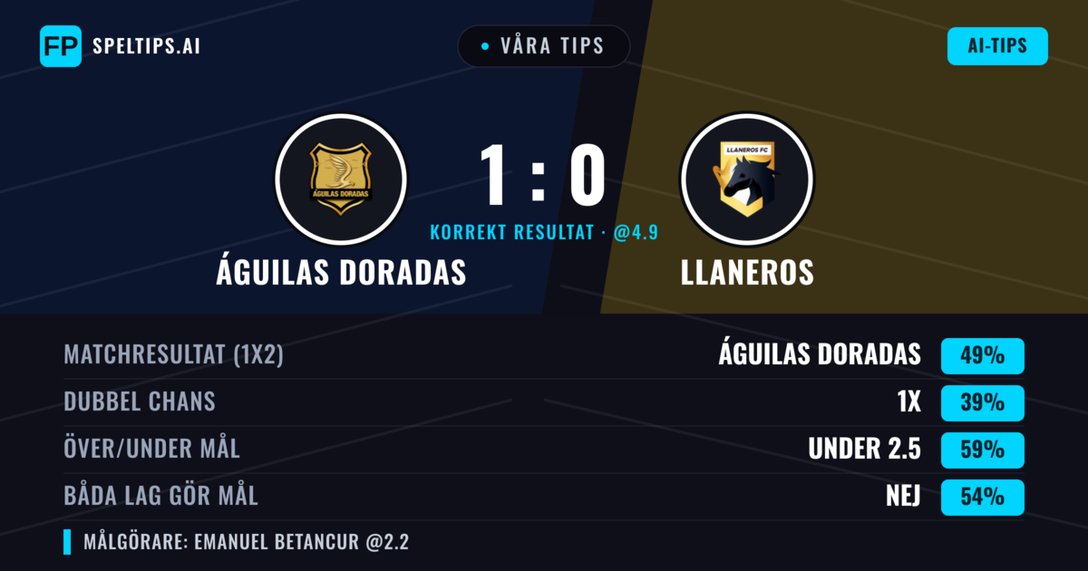 Våra tips: Águilas Doradas mot Llaneros — Águilas Doradas — Vinst (47%); Under 2.5; Båda gör mål: Nej