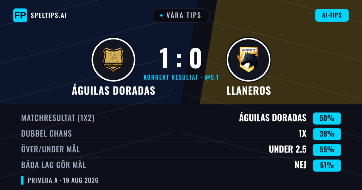 Våra tips: Águilas Doradas mot Llaneros — Águilas Doradas — Vinst (47%); Under 2.5; Båda gör mål: Nej