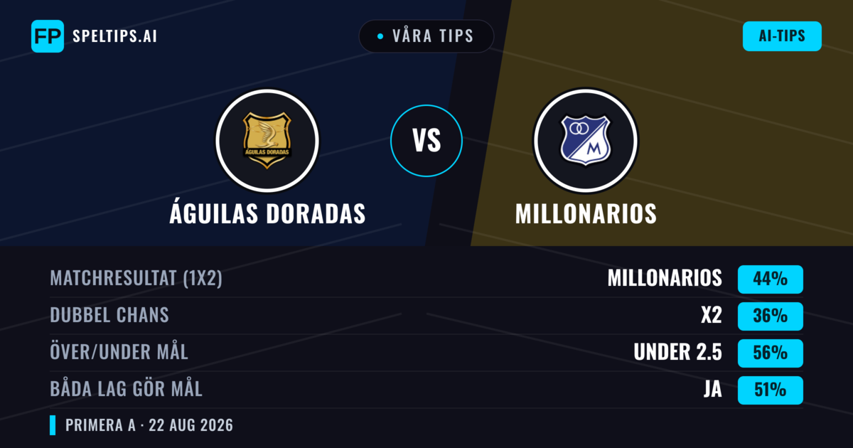 Våra tips: Águilas Doradas mot Millonarios — Millonarios — Vinst (47%); Under 2.5; Båda gör mål: Ja