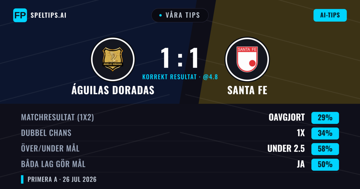 Våra tips: Águilas Doradas mot Santa Fe — Santa Fe — Vinst (35%); Under 2.5; Båda gör mål: Nej