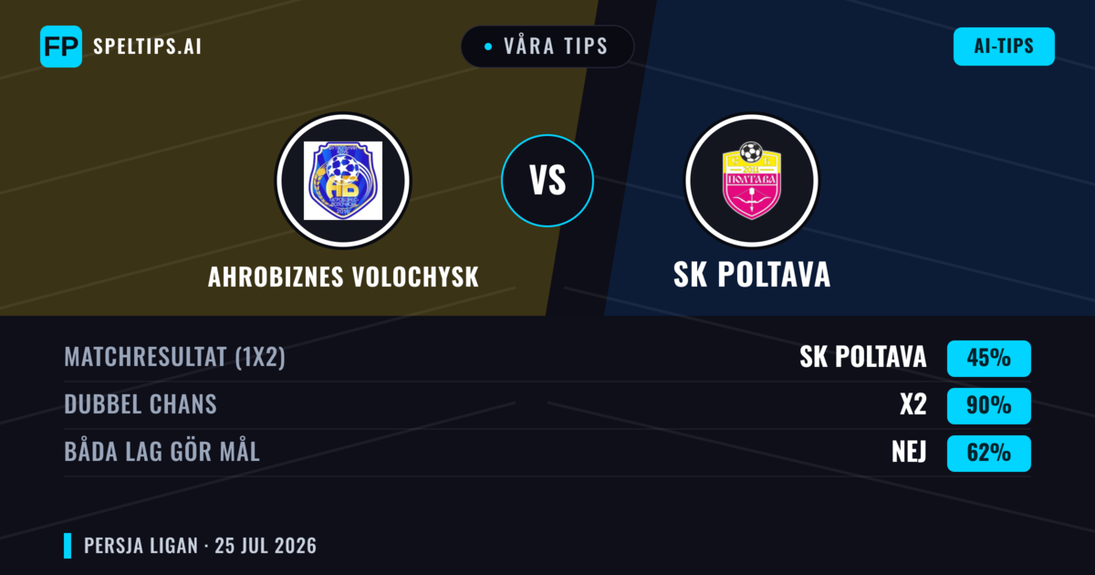Våra tips: Ahrobiznes Volochysk mot SK Poltava — Oavgjort (45%); Båda gör mål: Nej