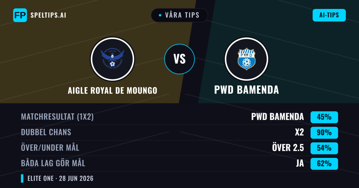 Våra tips: Aigle Royal de Moungo mot PWD Bamenda — Oavgjort (45%); Över 2.5; Båda gör mål: Ja
