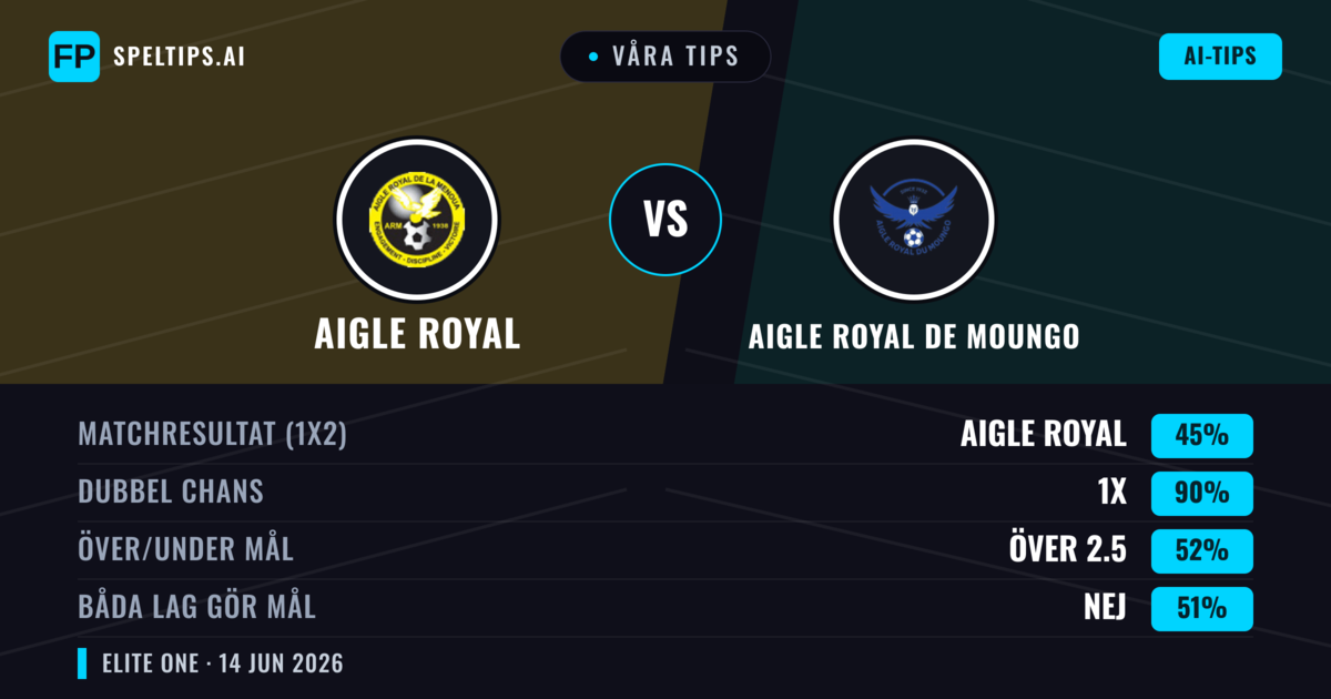 Våra tips: Aigle Royal mot Aigle Royal de Moungo — Oavgjort (45%); Över 2.5; Båda gör mål: Nej