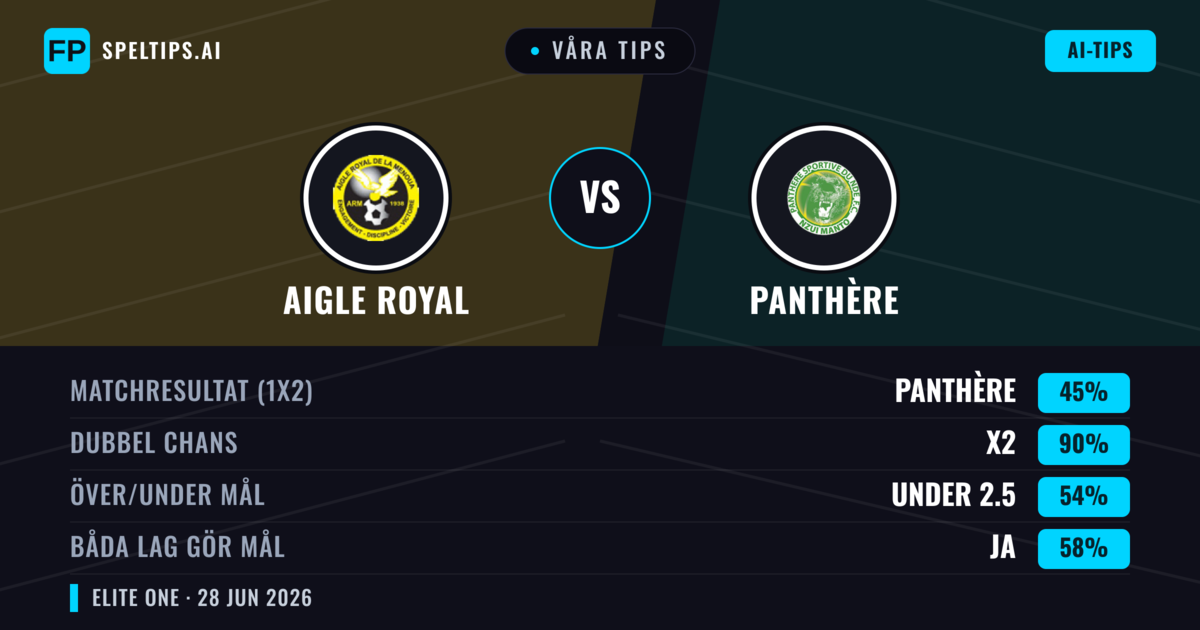 Våra tips: Aigle Royal mot Panthère — Oavgjort (45%); Under 2.5; Båda gör mål: Ja
