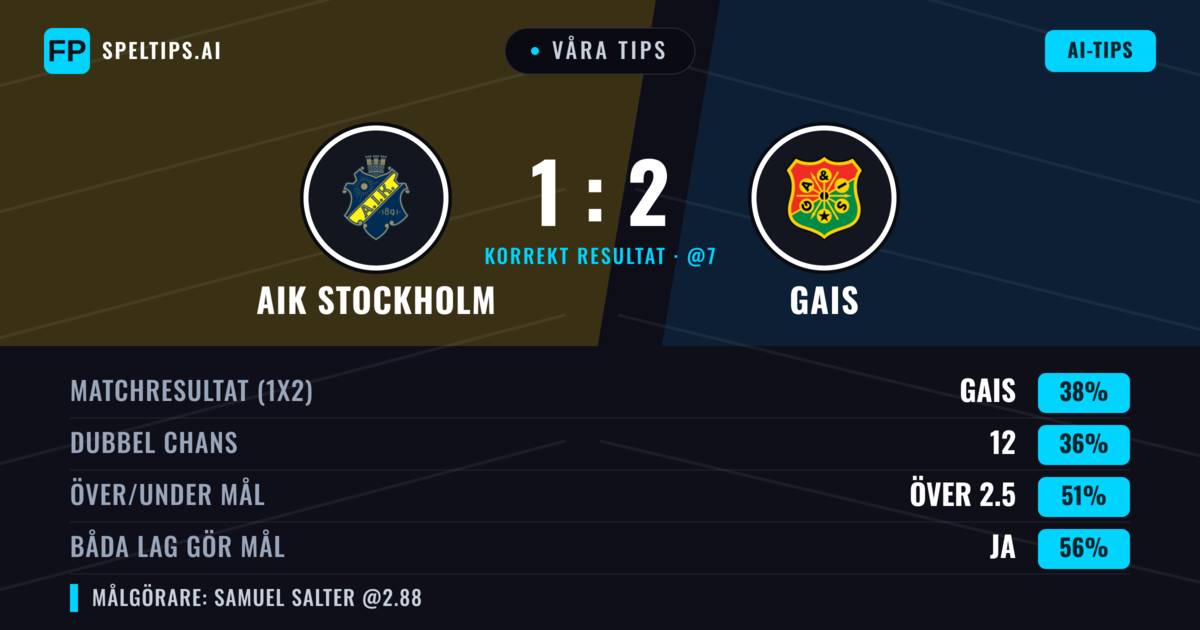 Våra tips: AIK Stockholm mot Gais — Gais — Vinst (38%); Över 2.5; Båda gör mål: Ja