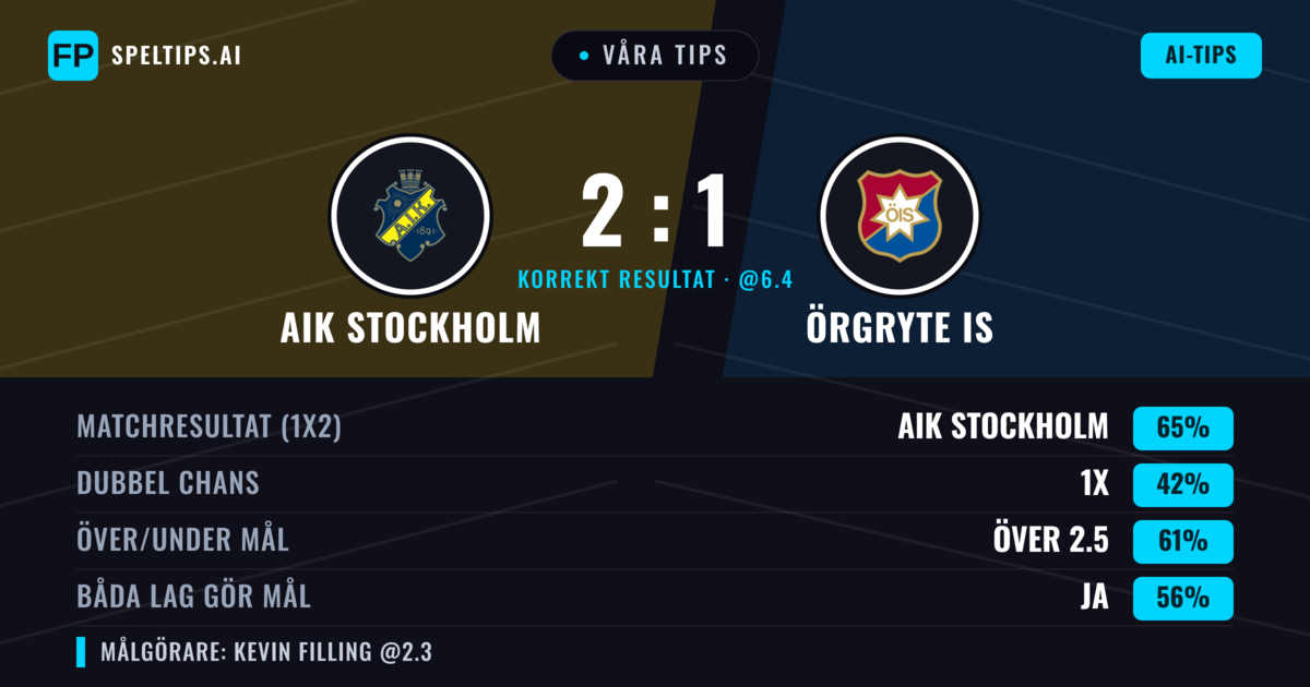 Våra tips: AIK Stockholm mot Örgryte IS — AIK Stockholm — Vinst (66%); Över 2.5; Båda gör mål: Ja