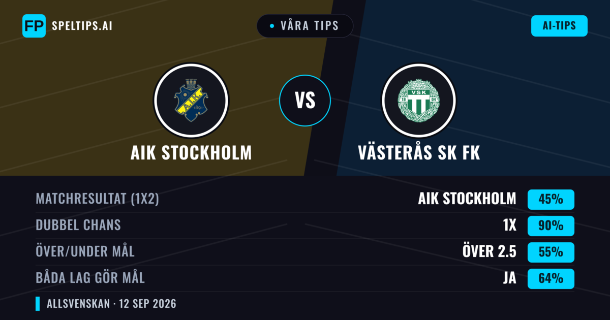 Våra tips: AIK Stockholm mot Västerås SK FK — Oavgjort (45%); Över 2.5; Båda gör mål: Ja