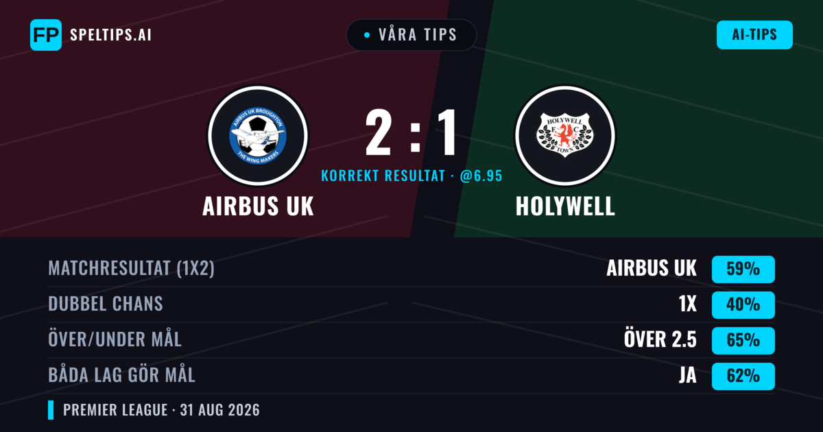 Våra tips: Airbus UK mot Holywell — Airbus UK — Vinst (58%); Över 2.5; Båda gör mål: Ja