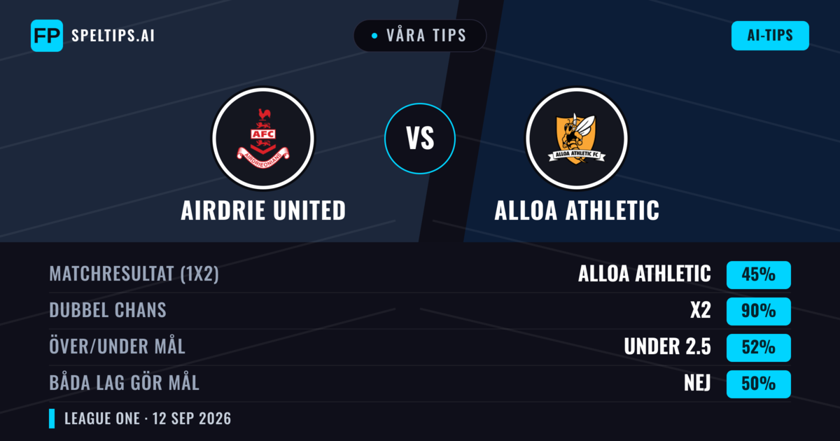 Våra tips: Airdrie United mot Alloa Athletic — Oavgjort (45%); Under 2.5; Båda gör mål: Nej