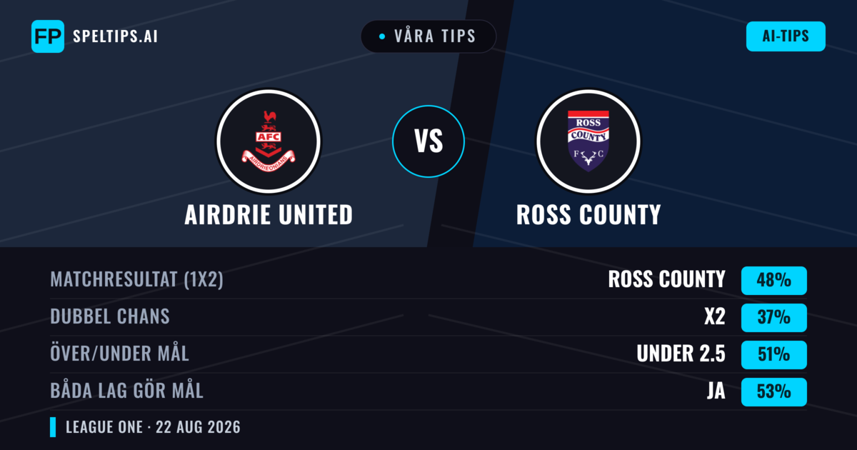 Våra tips: Airdrie United mot Ross County — Ross County — Vinst (55%); Över 2.5; Båda gör mål: Ja