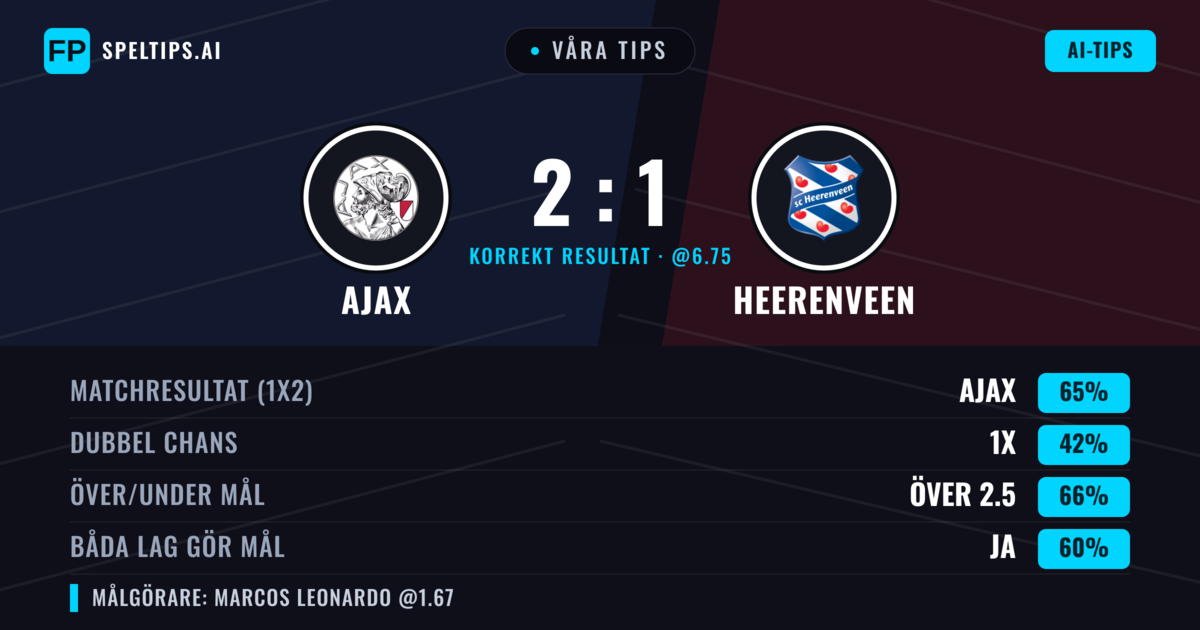 Våra tips: Ajax mot Heerenveen — Ajax — Vinst (66%); Över 2.5; Båda gör mål: Ja