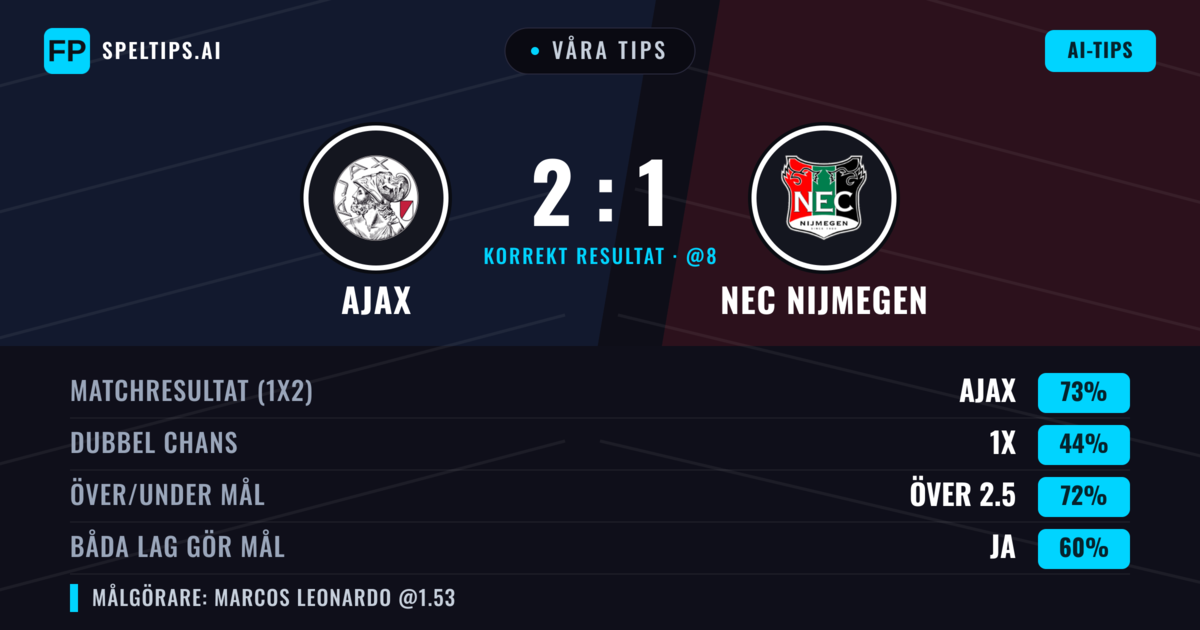 Våra tips: Ajax mot NEC Nijmegen — Ajax — Vinst (71%); Över 2.5; Båda gör mål: Ja
