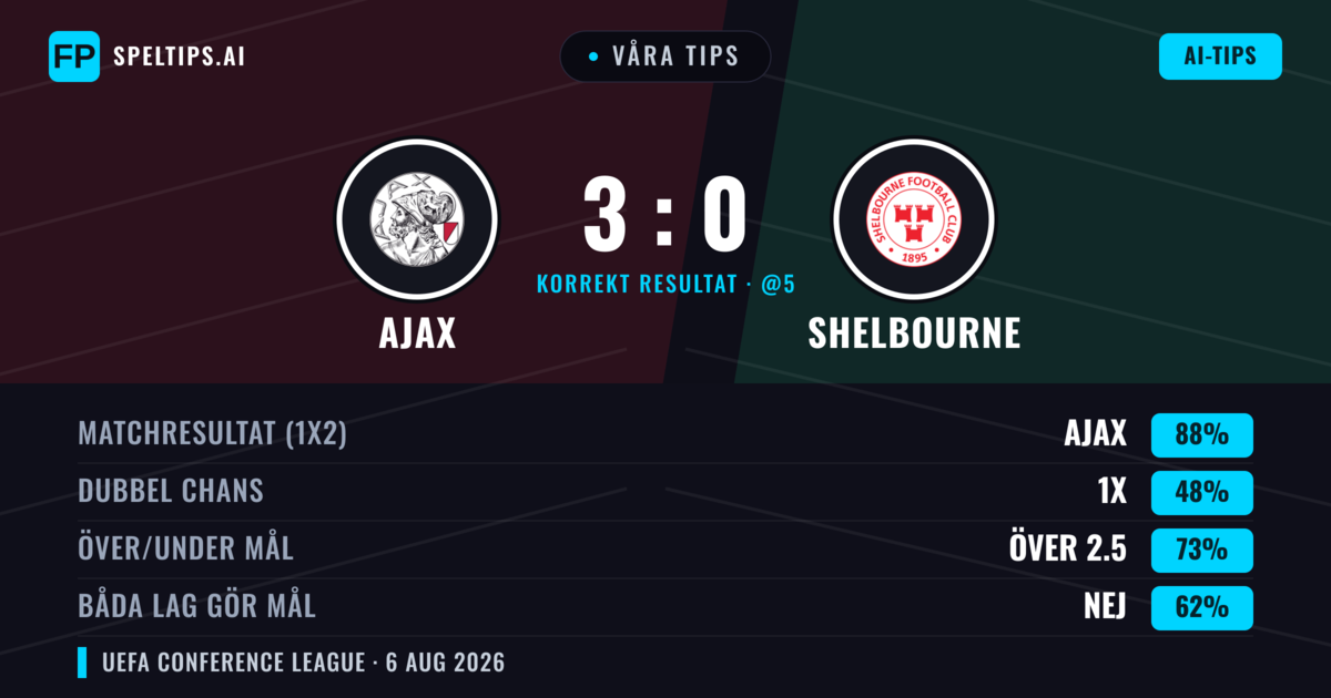 Våra tips: Ajax mot Shelbourne — Ajax — Vinst (89%); Över 2.5; Båda gör mål: Nej