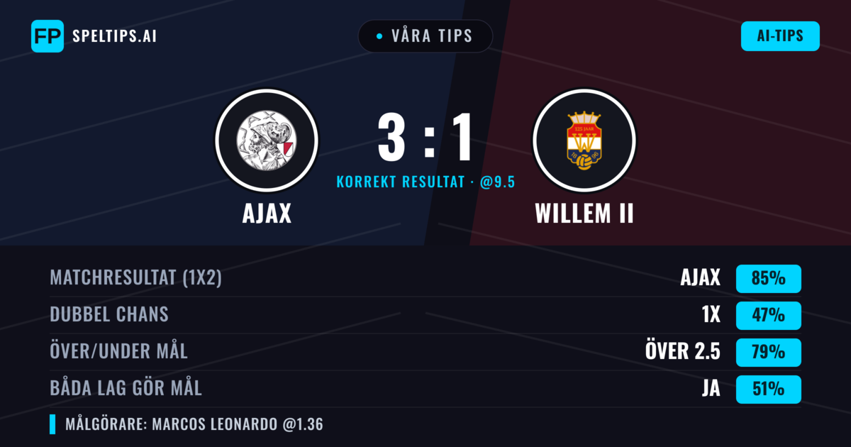 Våra tips: Ajax mot Willem II — Ajax — Vinst (86%); Över 2.5; Båda gör mål: Ja