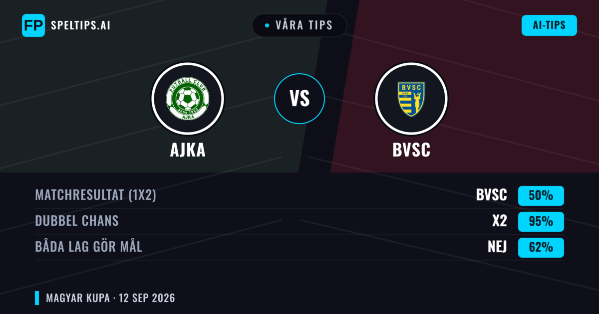 Våra tips: Ajka mot BVSC — Oavgjort (50%); Båda gör mål: Nej