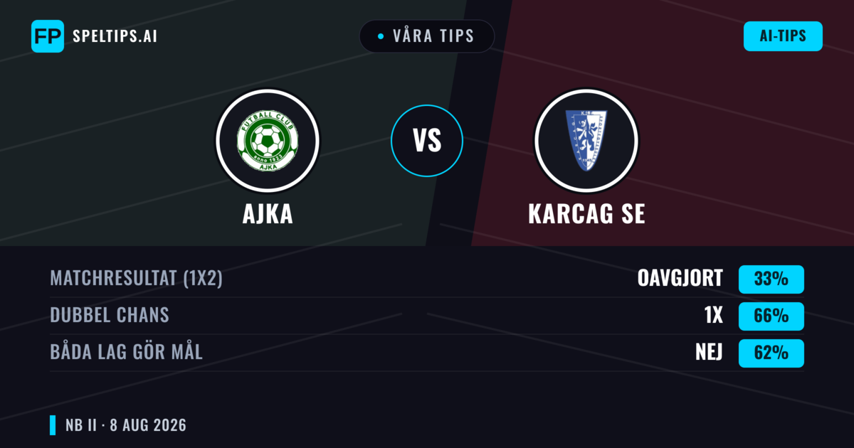 Våra tips: Ajka mot Karcag SE — Ajka — Vinst (49%); Under 2.5; Båda gör mål: Nej