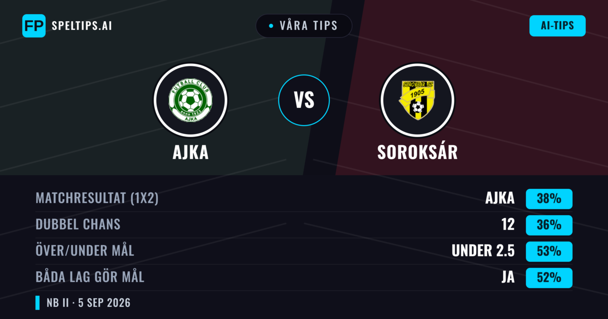 Våra tips: Ajka mot Soroksár — Ajka — Vinst (38%); Under 2.5; Båda gör mål: Ja