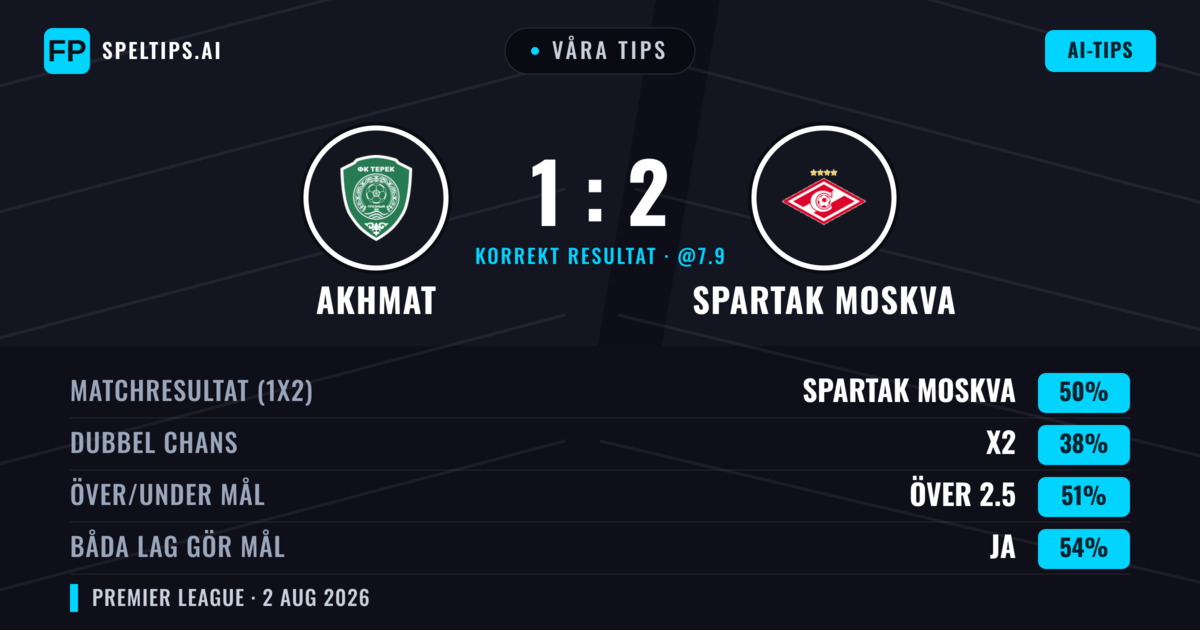 Våra tips: Akhmat mot Spartak Moskva — Spartak Moskva — Vinst (49%); Över 2.5; Båda gör mål: Ja