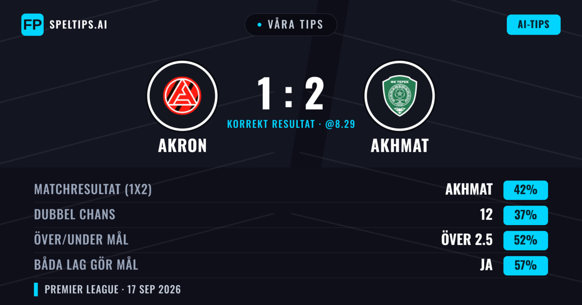 Våra tips: Akron mot Akhmat — Akhmat — Vinst (42%); Under 2.5; Båda gör mål: Ja