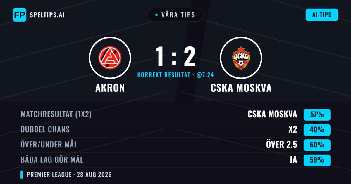 Våra tips: Akron mot CSKA Moskva — CSKA Moskva — Vinst (56%); Över 2.5; Båda gör mål: Ja