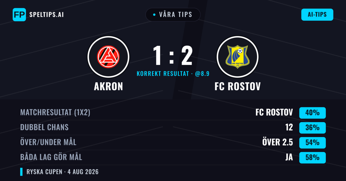 Våra tips: Akron mot FC Rostov — FC Rostov — Vinst (39%); Över 2.5; Båda gör mål: Ja
