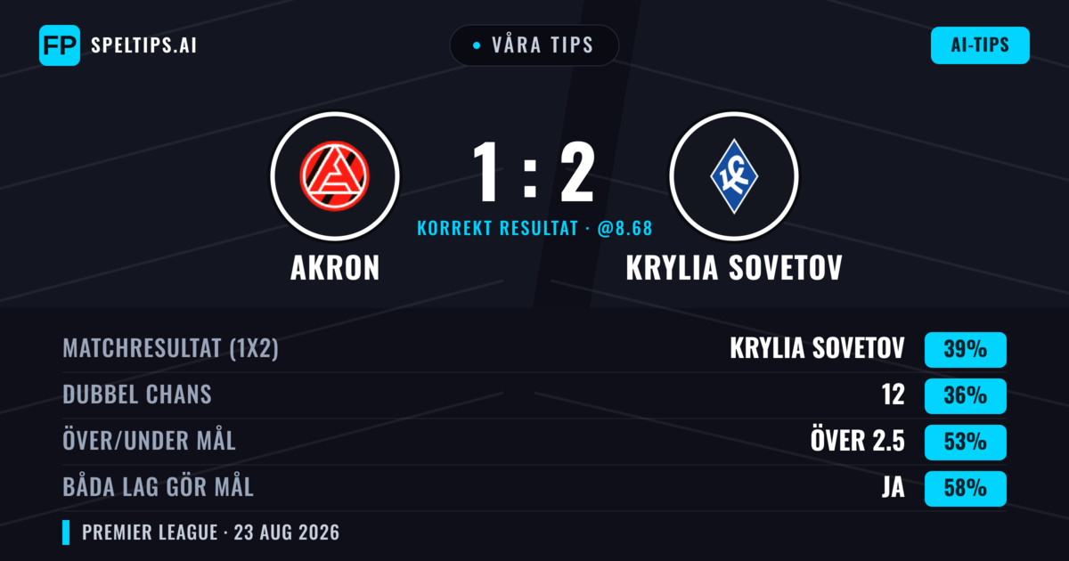 Våra tips: Akron mot Krylia Sovetov — Krylia Sovetov — Vinst (39%); Över 2.5; Båda gör mål: Ja