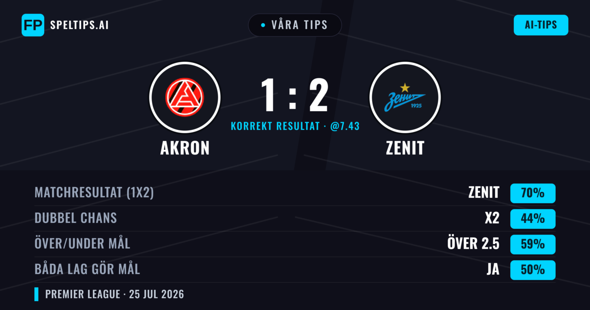 Våra tips: Akron mot Zenit — Zenit — Vinst (70%); Över 2.5; Båda gör mål: Ja