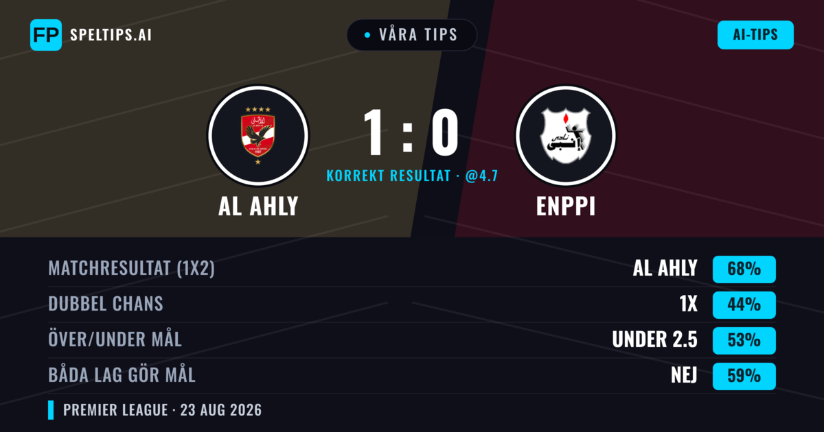 Våra tips: Al Ahly mot Enppi — Al Ahly — Vinst (62%); Under 2.5; Båda gör mål: Nej