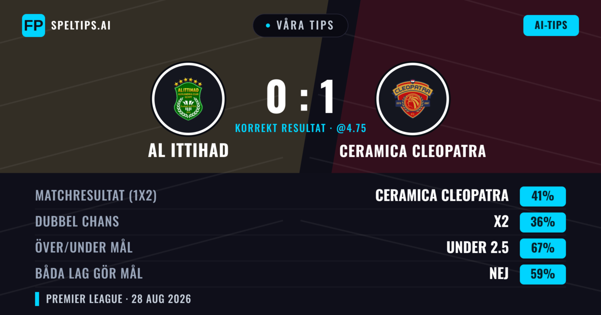 Våra tips: Al Ittihad mot Ceramica Cleopatra — Ceramica Cleopatra — Vinst (41%); Under 2.5; Båda gör mål: Nej