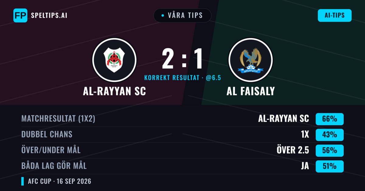 Våra tips: Al-Rayyan SC mot Al Faisaly — Al-Rayyan SC — Vinst (70%); Över 2.5; Båda gör mål: Ja