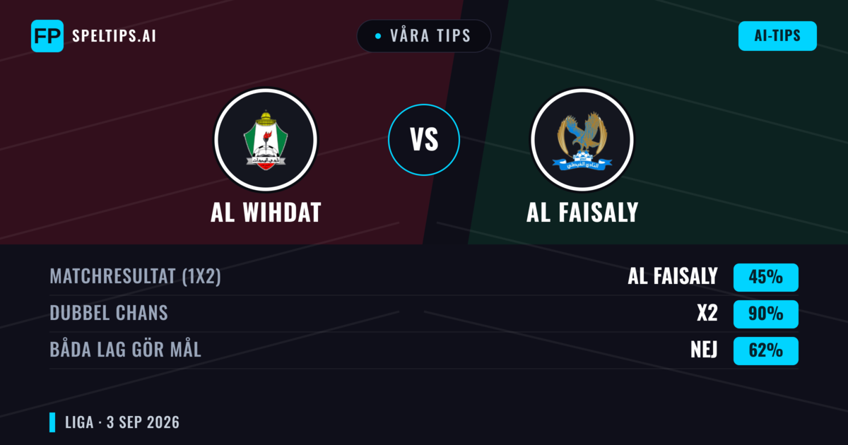 Våra tips: Al Wihdat mot Al Faisaly — Al Faisaly — Vinst (41%); Under 2.5; Båda gör mål: Ja