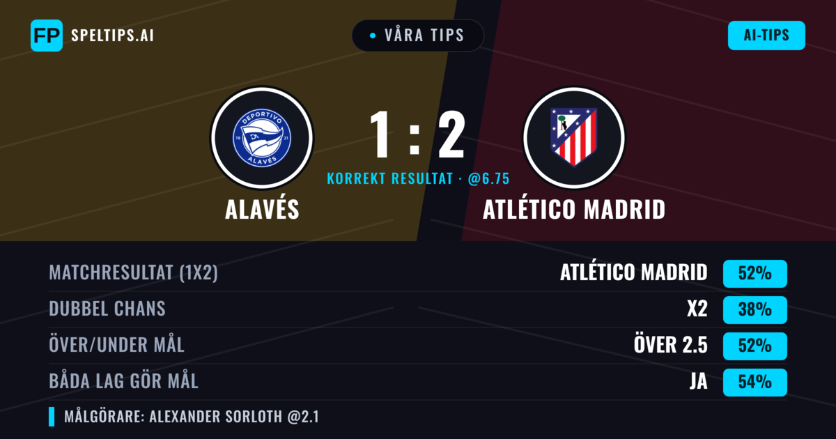 Våra tips: Alavés mot Atlético Madrid — Atlético Madrid — Vinst (53%); Över 2.5; Båda gör mål: Ja