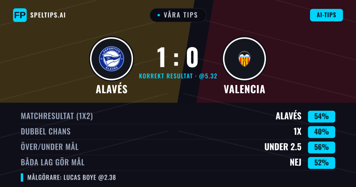 Våra tips: Alavés mot Valencia — Alavés — Vinst (57%); Under 2.5; Båda gör mål: Nej