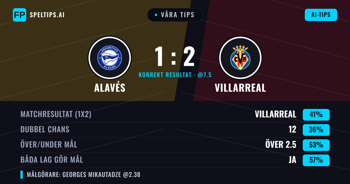 Våra tips: Alavés mot Villarreal — Villarreal — Vinst (44%); Över 2.5; Båda gör mål: Ja