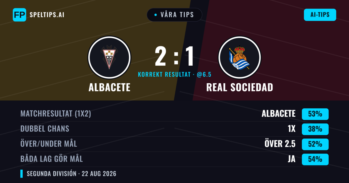 Våra tips: Albacete mot Real Sociedad — Albacete — Vinst (53%); Över 2.5; Båda gör mål: Ja