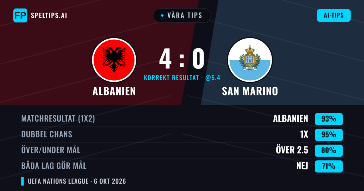Våra tips: Albanien mot San Marino — Albanien — Vinst (93%); Över 2.5; Båda gör mål: Nej