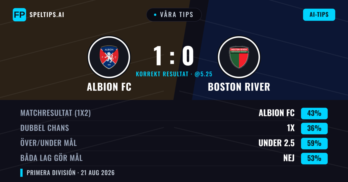 Våra tips: Albion FC mot Boston River — Albion FC — Vinst (42%); Under 2.5; Båda gör mål: Nej