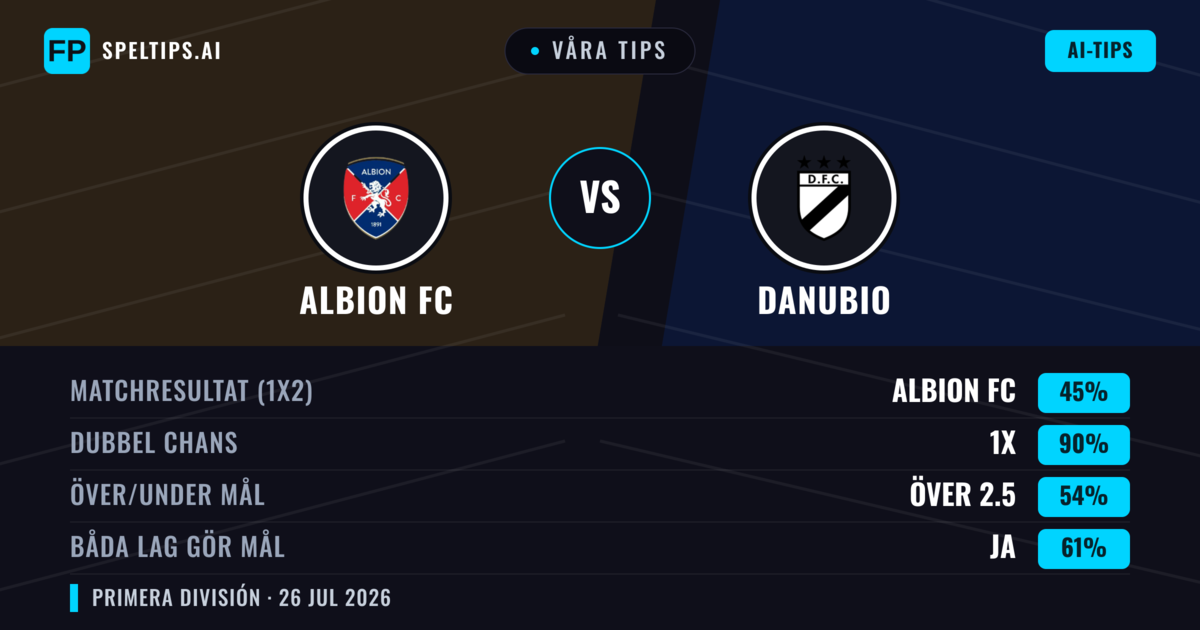Våra tips: Albion FC mot Danubio — Albion FC — Vinst (43%); Under 2.5; Båda gör mål: Nej